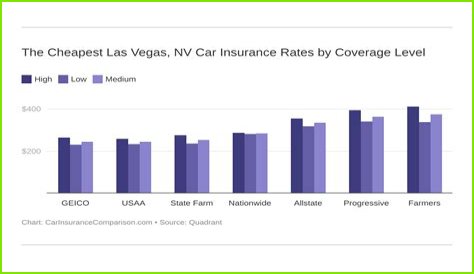 Car Insurance Quotes Las Vegas