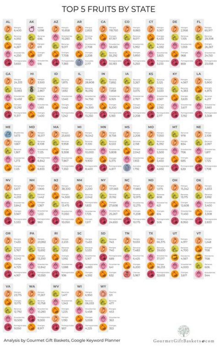 Are there state fruits?