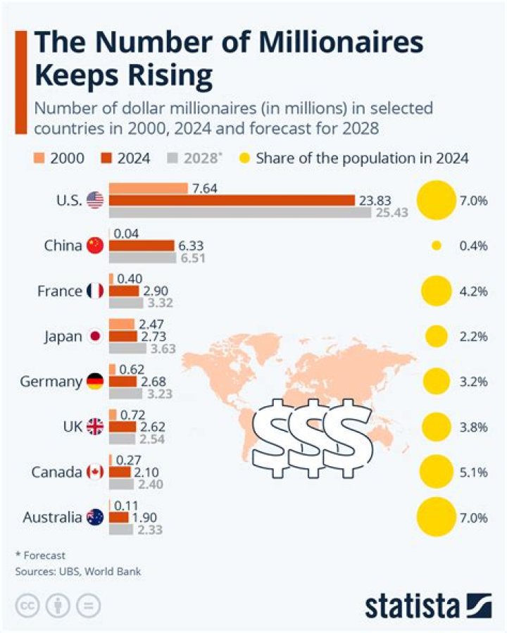 Are there unknown millionaires?