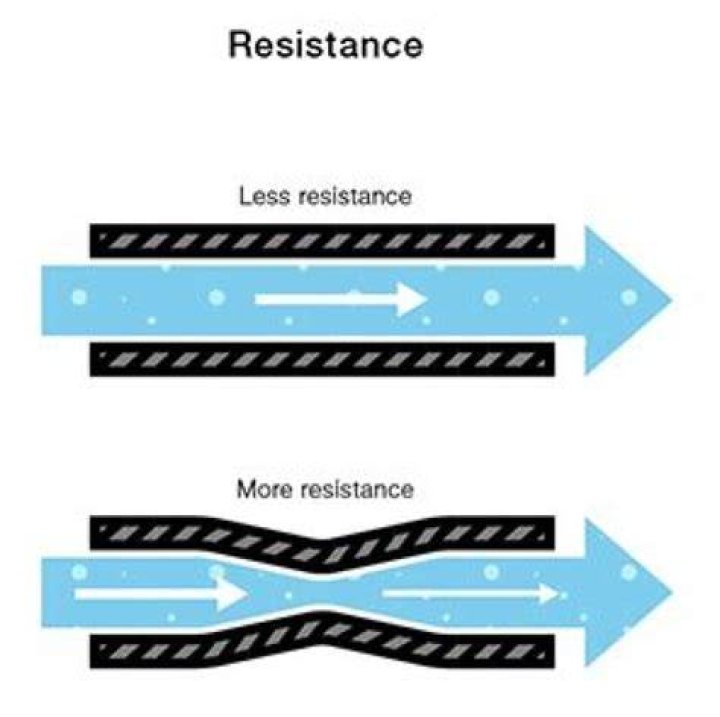Does decreasing resistance increase current?