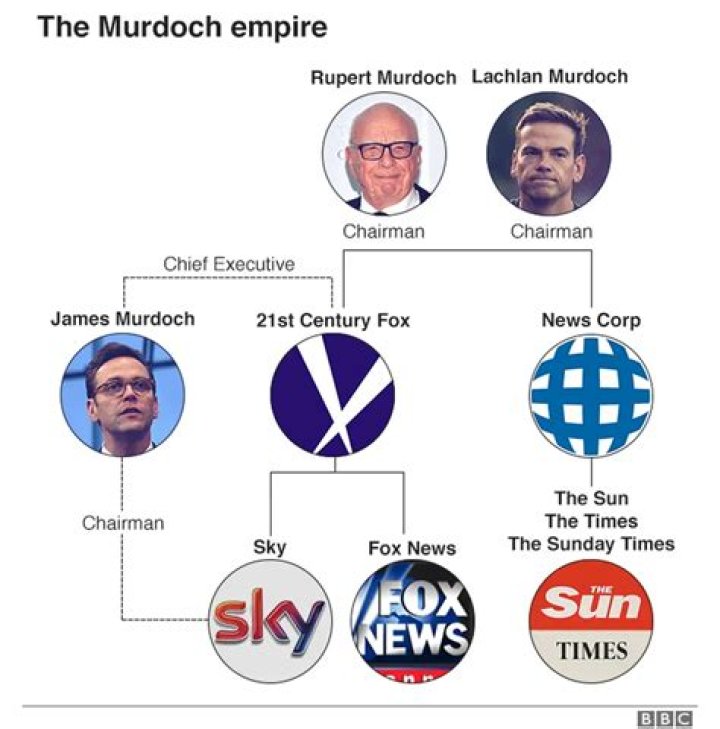 Does Murdoch own the Age newspaper?