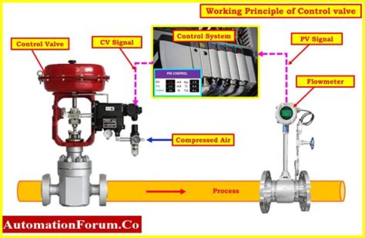 How can we control gas usage?
