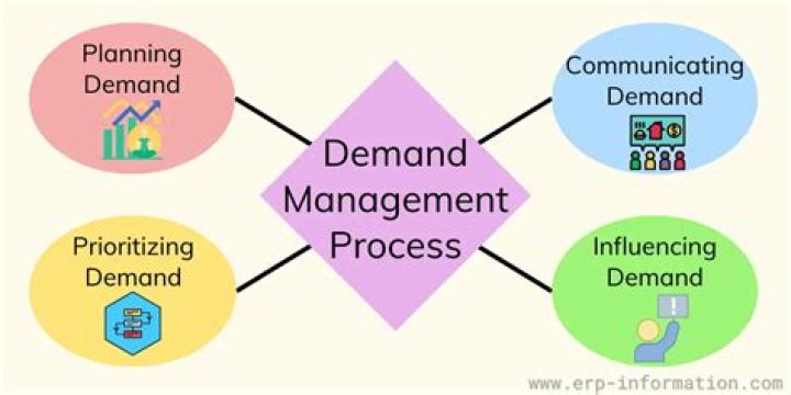 How do you manage demand management?