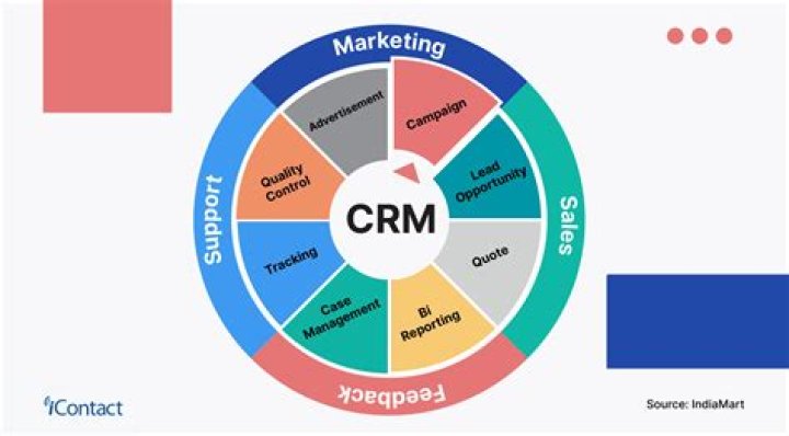 How much can a CRM increase sales?