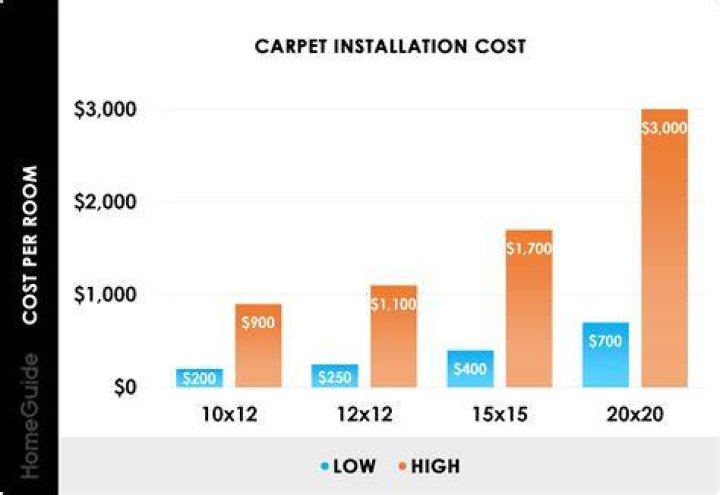 How much does it cost to carpet a 12×12 room?