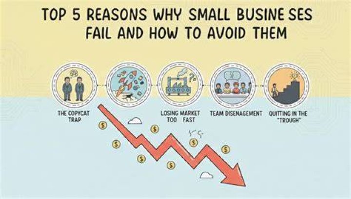 What are 5 reasons small businesses fail?