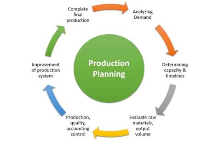 What are production planning activities?