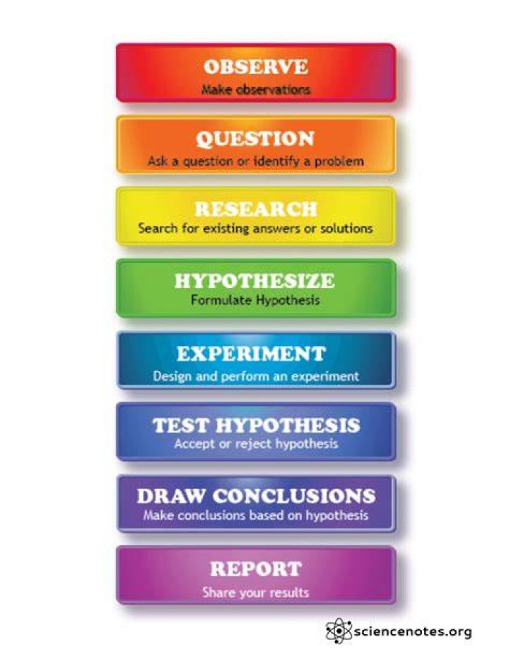 What are the 10 scientific methods?