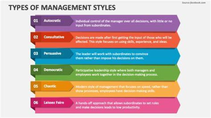 What are the 4 types of management styles?