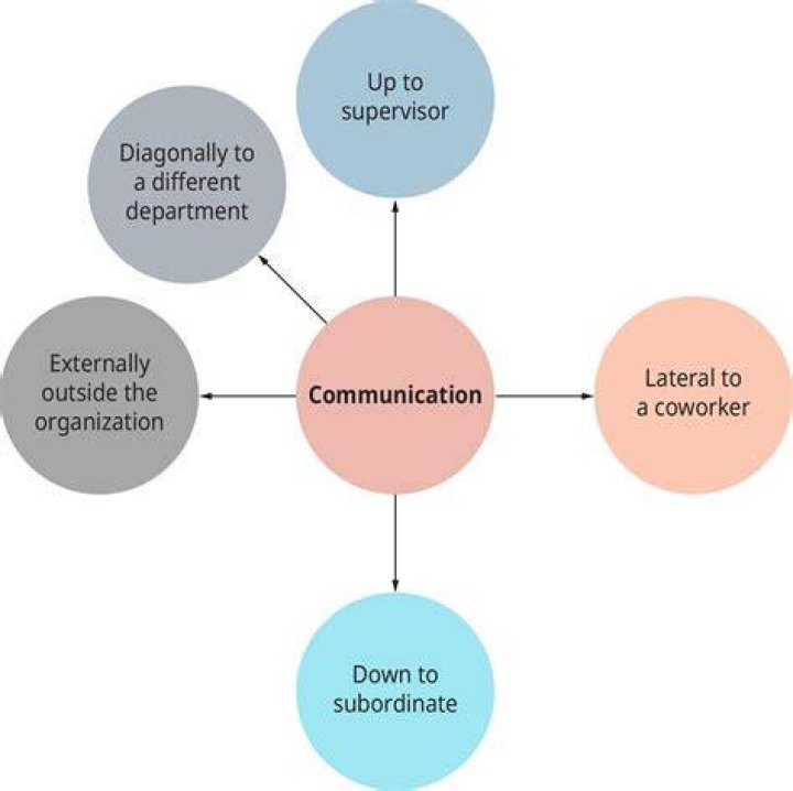 What are the 5 methods of communication in an organization?