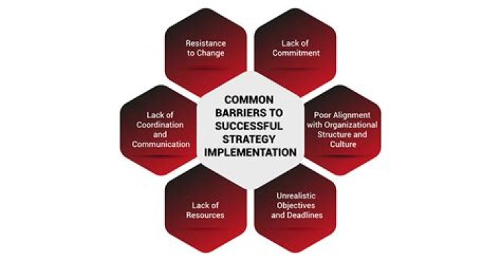 What are the barriers and challenges in strategy implementation?