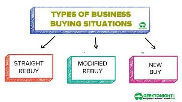 What are the different buying situations in business?