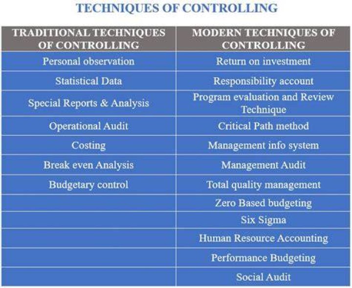 What are the different types of modern controlling techniques?