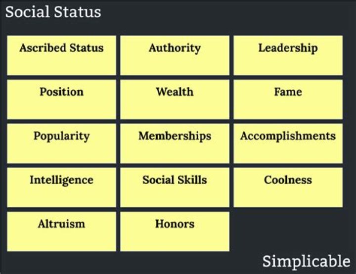 What are the types of social status?
