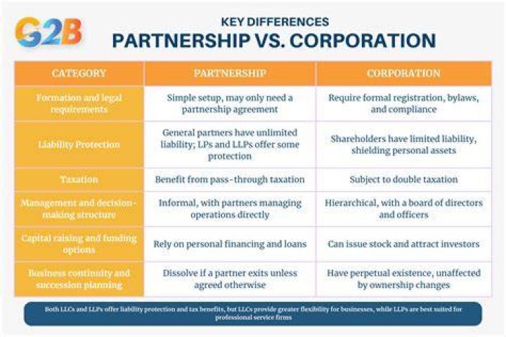 What are three key differences between a corporation and a partnership?