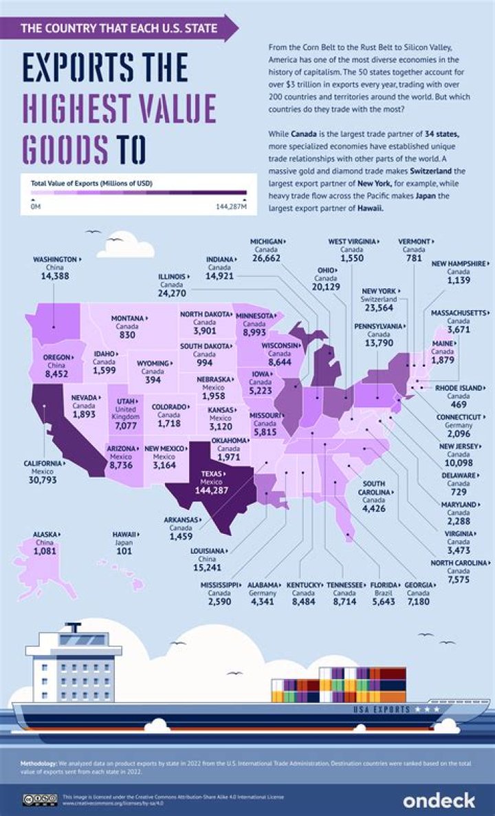 What does the US export most?