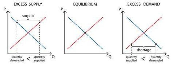 What happens when demand exceeds supply?