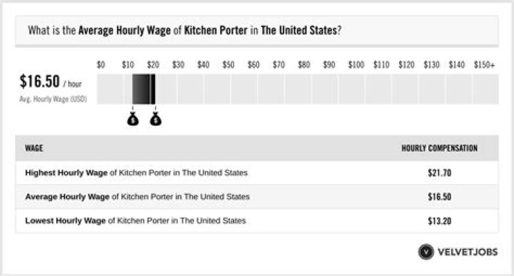 What is a kitchen porter salary?