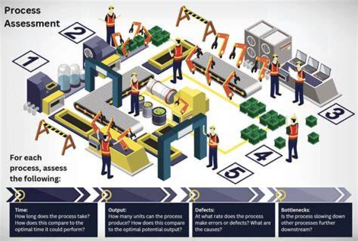 What is an assembly line process?