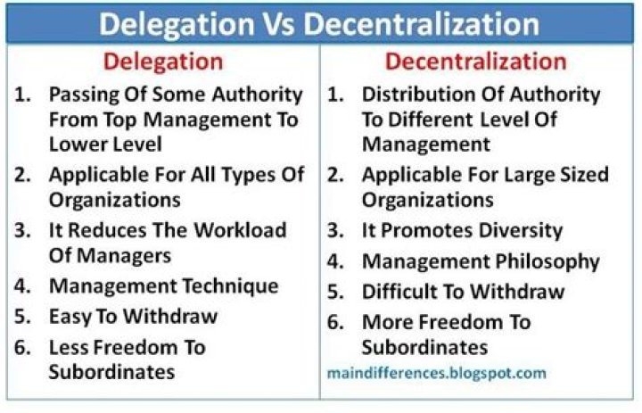 What is delegation in decentralisation?