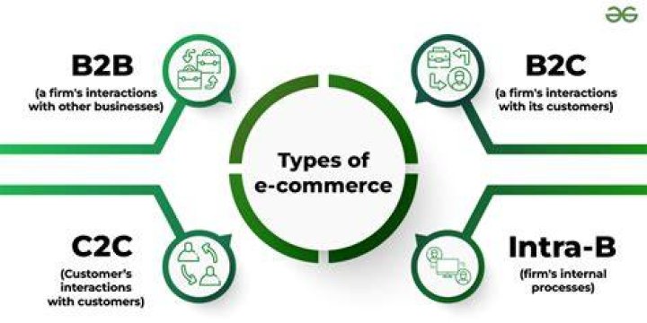 What is E-Commerce and its types?