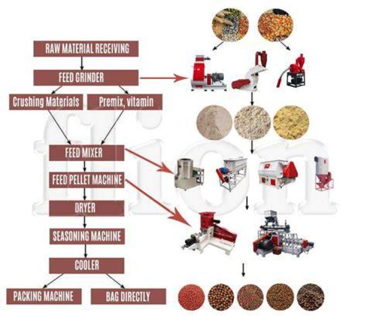 What is feed milling process?
