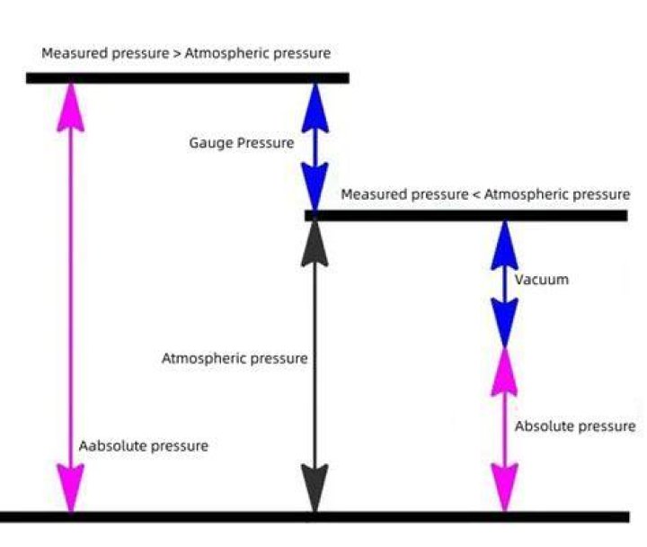 What is meant by absolute measurement?
