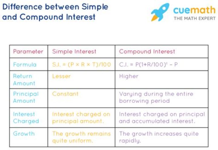 What is simple interest and compound interest examples?