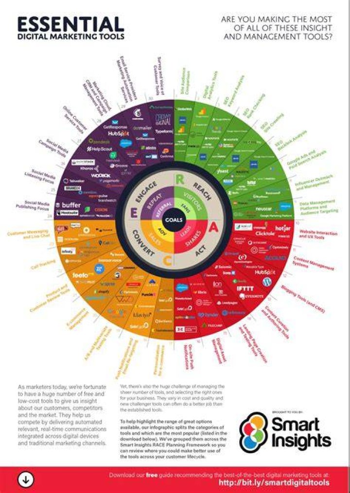 What is strategic marketing tool?
