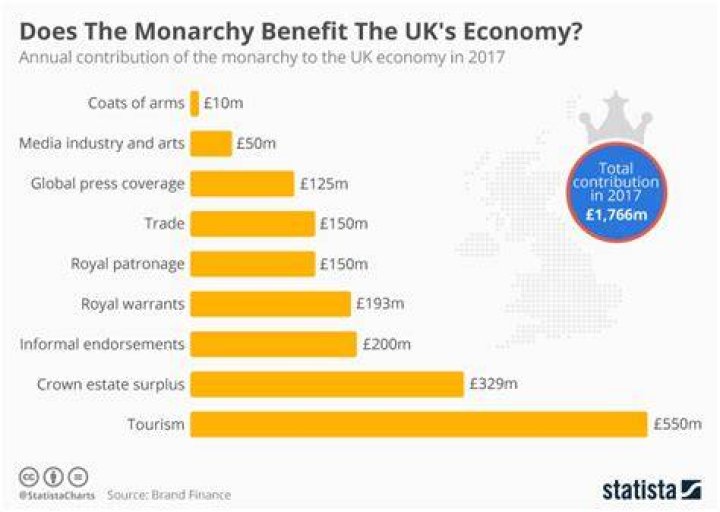 What is the benefit of monarchy?