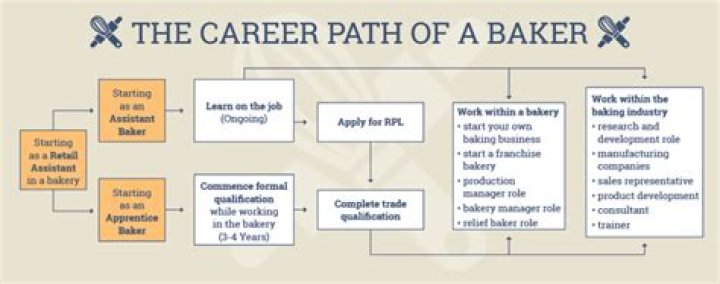 What is the career path for a baker?