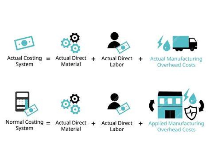 What is the difference between actual costing systems and normal costing systems?