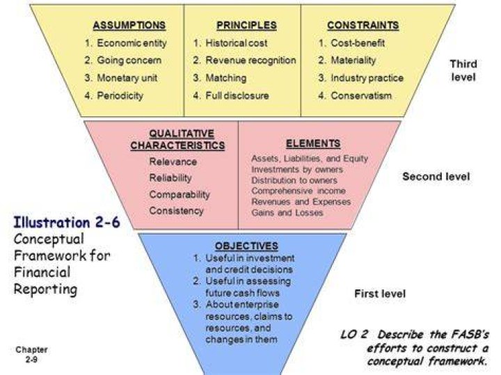 What is the framework for accounting?