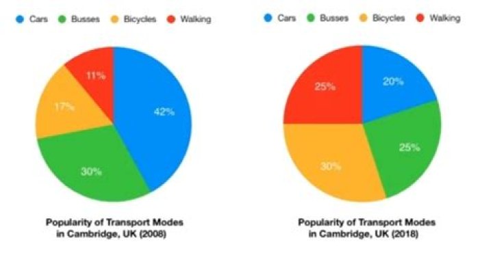 What is the most popular transportation in UK?