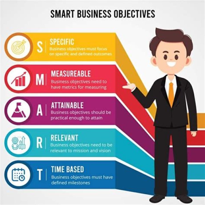What objectives would you keep in mind while starting a business?