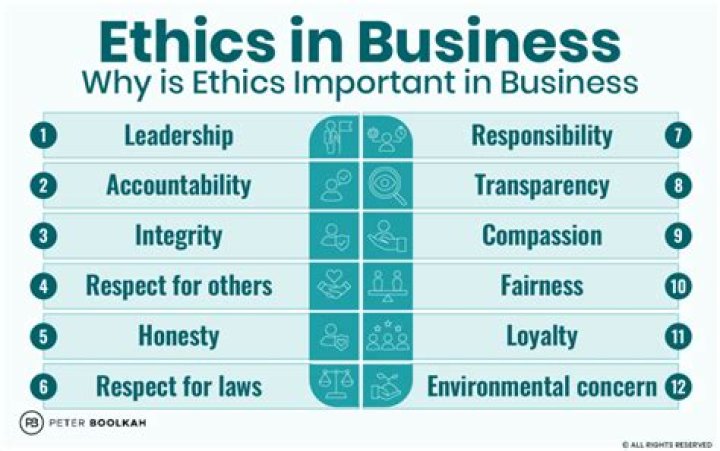 When did ethics become important in business?