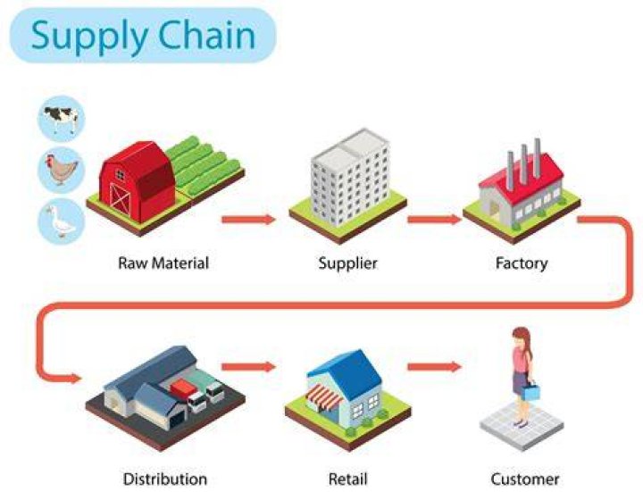 Where does a supply chain begin?