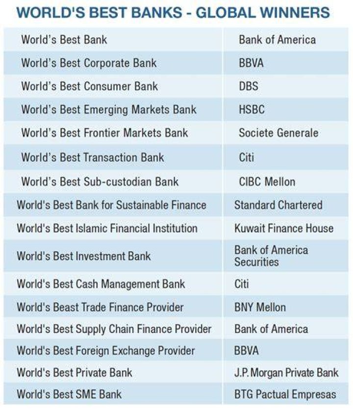 Which country has the best banks?