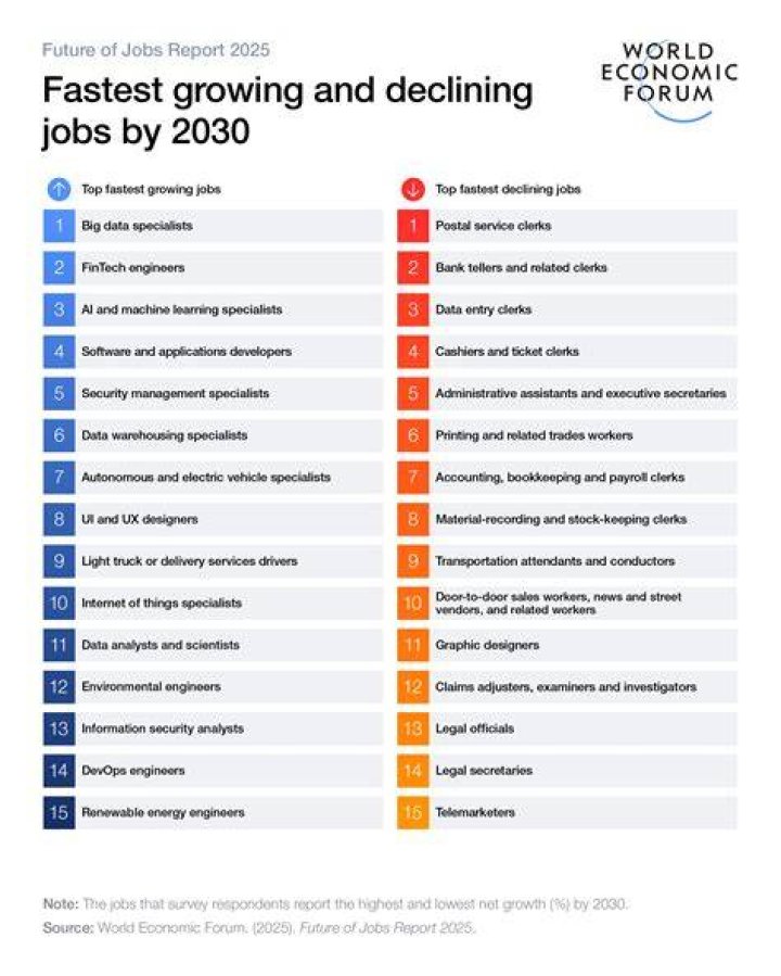 Why are secondary jobs decreasing?
