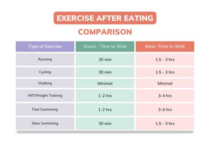 Why should we not do exercise after eating?